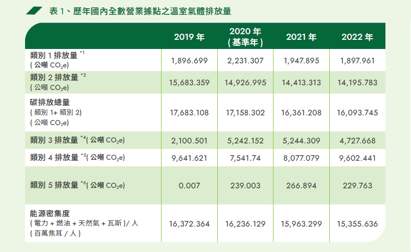 表1 歷年國內全數營業據點之溫室氣體排放量